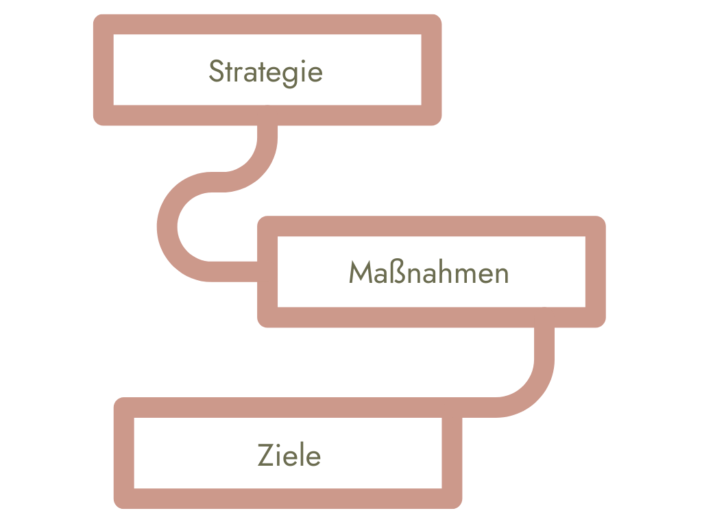 Handlungsfeld Strategie